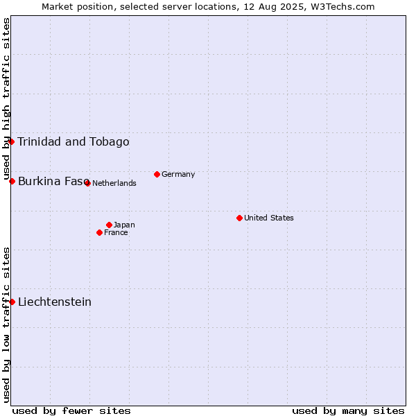 Market position of Burkina Faso vs. Liechtenstein vs. Trinidad and Tobago