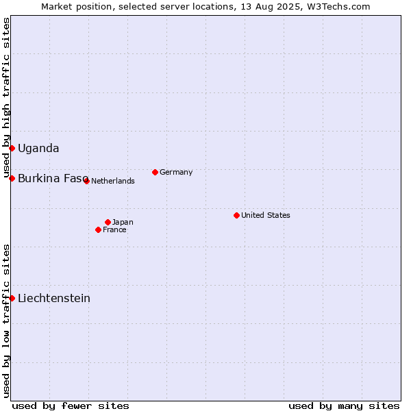 Market position of Uganda vs. Burkina Faso vs. Liechtenstein