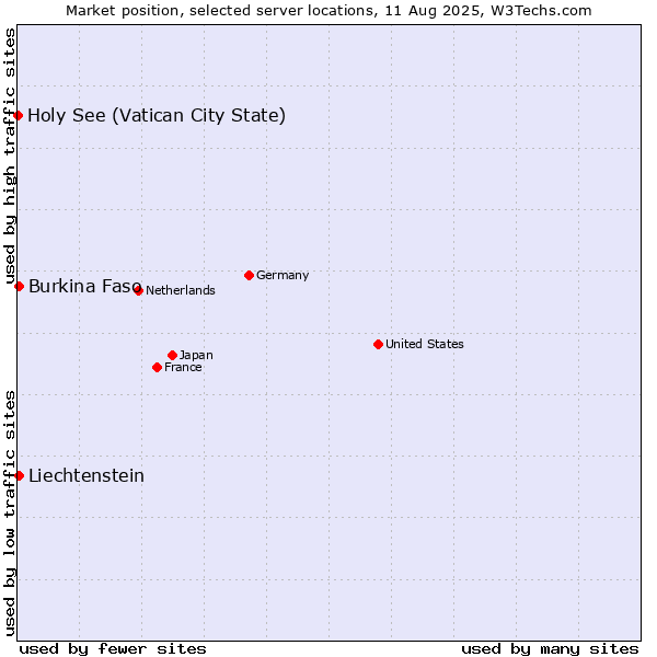 Market position of Burkina Faso vs. Liechtenstein vs. Holy See (Vatican City State)