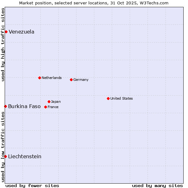 Market position of Venezuela vs. Burkina Faso vs. Liechtenstein