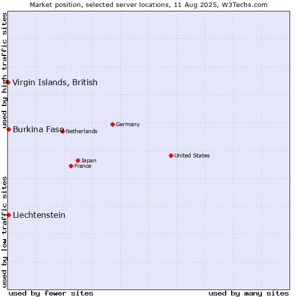 Market position of Burkina Faso vs. Liechtenstein vs. Virgin Islands, British
