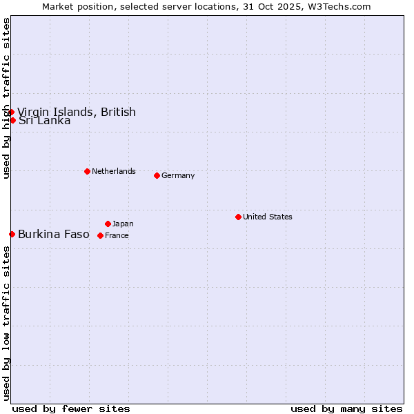 Market position of Sri Lanka vs. Burkina Faso vs. Virgin Islands, British