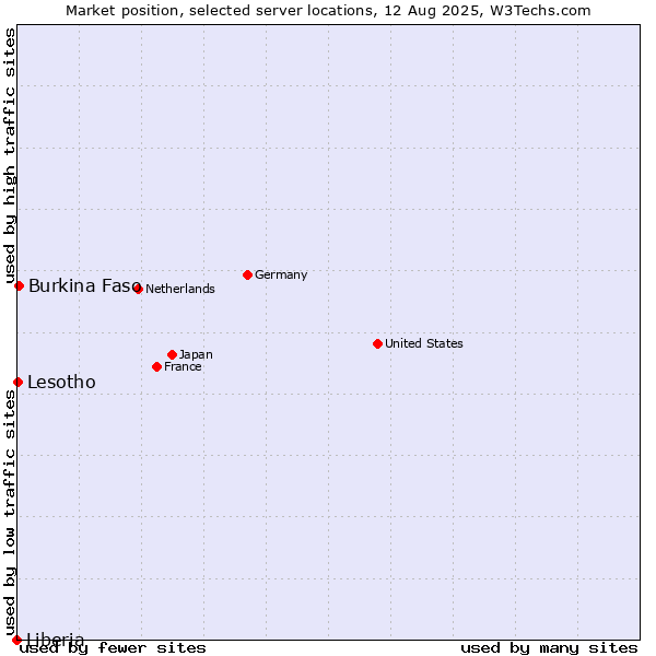 Market position of Burkina Faso vs. Lesotho vs. Liberia