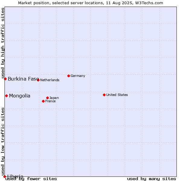 Market position of Mongolia vs. Burkina Faso vs. Liberia