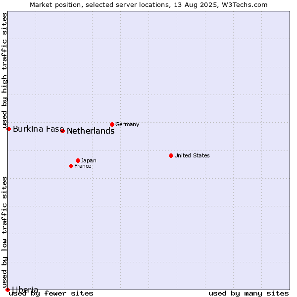 Market position of Netherlands vs. Burkina Faso vs. Liberia