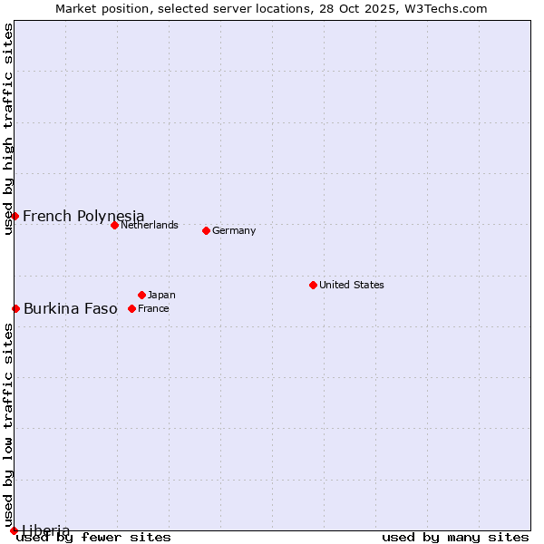 Market position of Burkina Faso vs. French Polynesia vs. Liberia