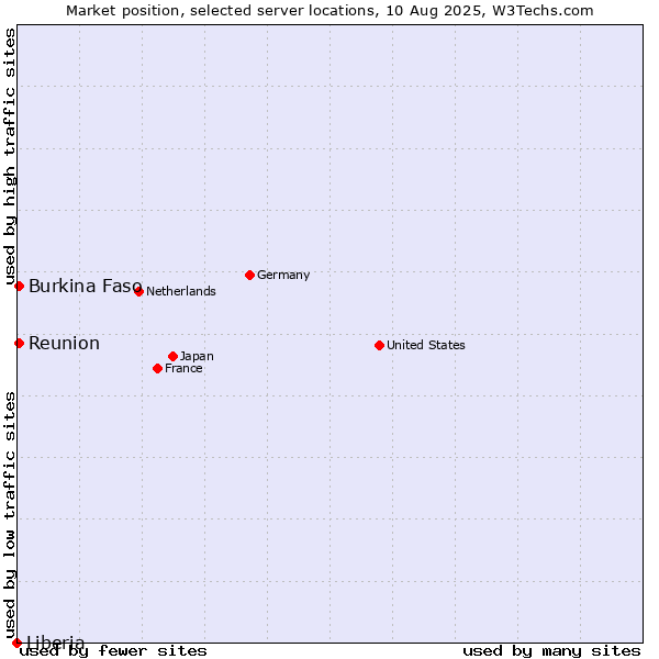 Market position of Reunion vs. Burkina Faso vs. Liberia
