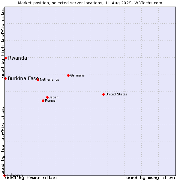 Market position of Rwanda vs. Burkina Faso vs. Liberia