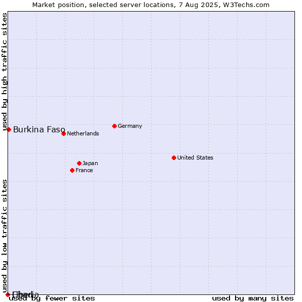 Market position of Burkina Faso vs. Liberia vs. Chad