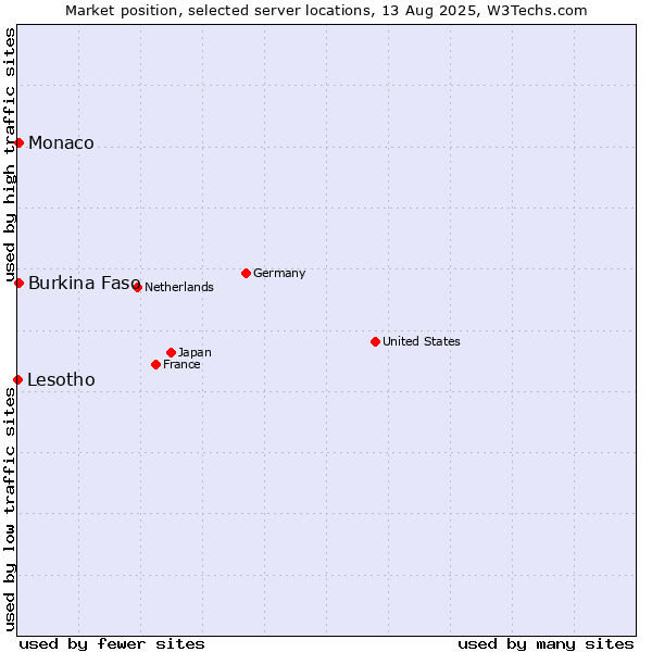 Market position of Burkina Faso vs. Monaco vs. Lesotho