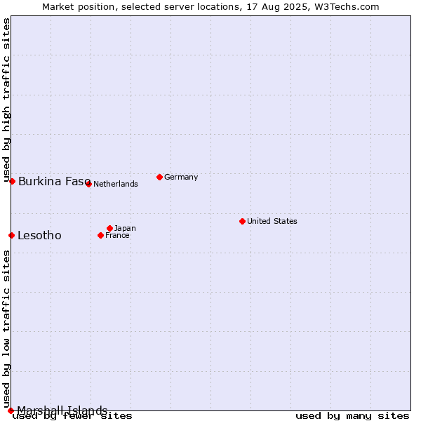 Market position of Burkina Faso vs. Lesotho vs. Marshall Islands