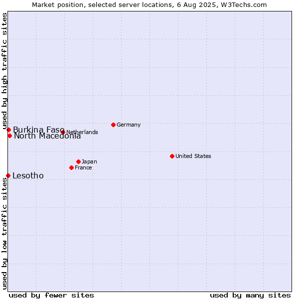 Market position of North Macedonia vs. Burkina Faso vs. Lesotho