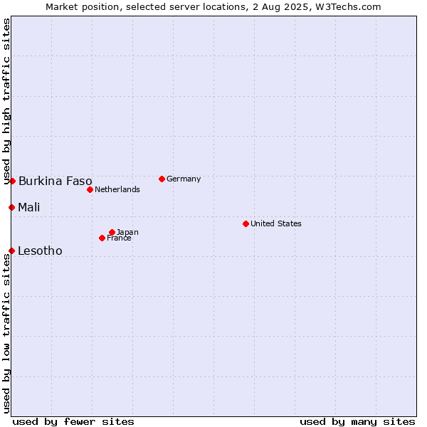 Market position of Burkina Faso vs. Mali vs. Lesotho