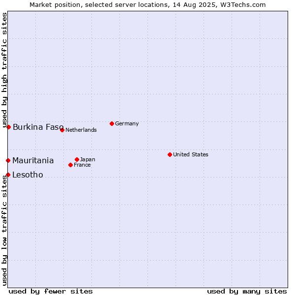 Market position of Burkina Faso vs. Mauritania vs. Lesotho