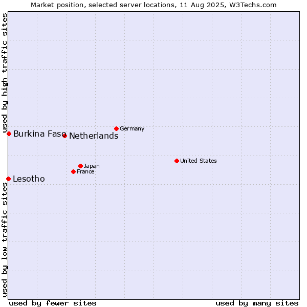Market position of Netherlands and territories vs. Burkina Faso vs. Lesotho