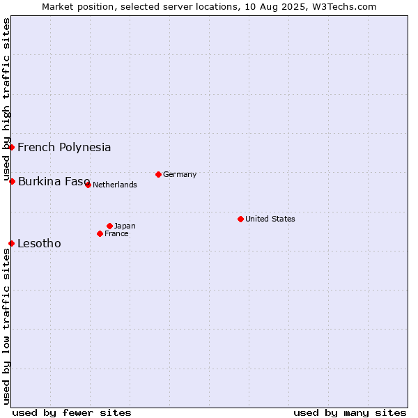 Market position of Burkina Faso vs. French Polynesia vs. Lesotho