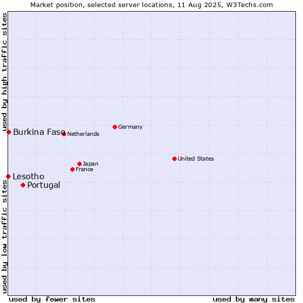 Market position of Portugal vs. Burkina Faso vs. Lesotho