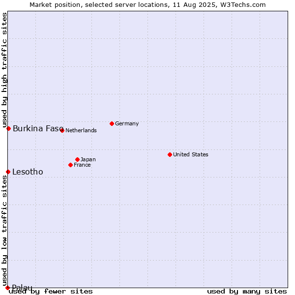 Market position of Burkina Faso vs. Lesotho vs. Palau
