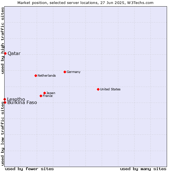 Market position of Qatar vs. Burkina Faso vs. Lesotho