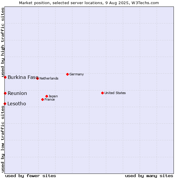 Market position of Reunion vs. Burkina Faso vs. Lesotho
