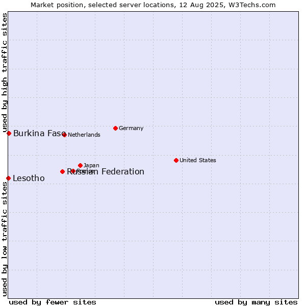 Market position of Russian Federation vs. Burkina Faso vs. Lesotho