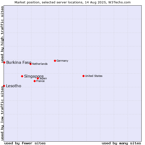 Market position of Singapore vs. Burkina Faso vs. Lesotho
