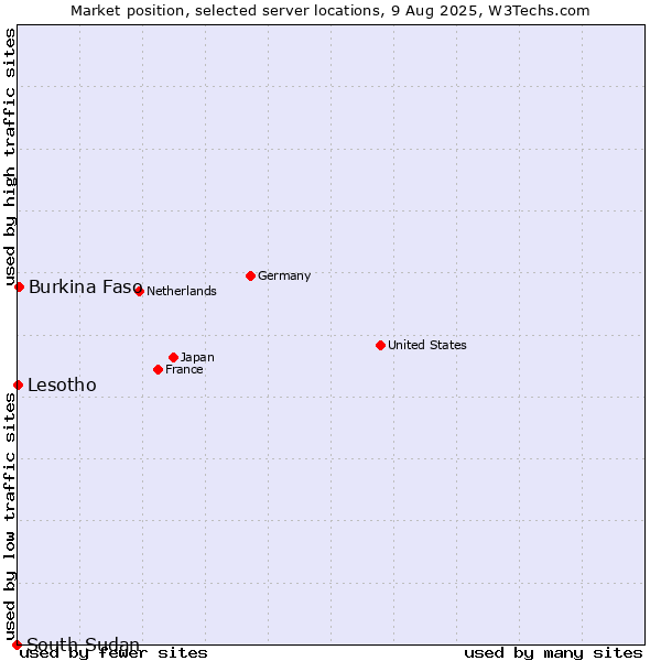 Market position of Burkina Faso vs. Lesotho vs. South Sudan