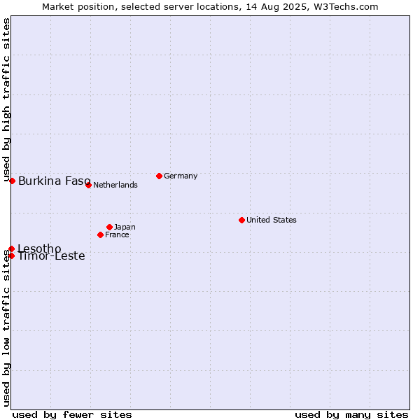 Market position of Burkina Faso vs. Timor-Leste vs. Lesotho