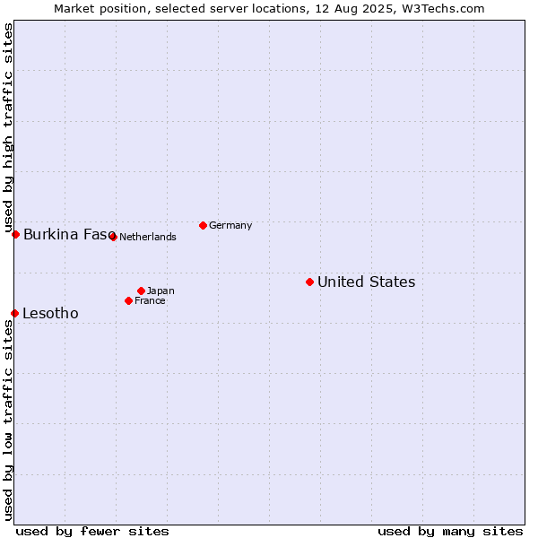 Market position of United States and territories vs. Burkina Faso vs. Lesotho