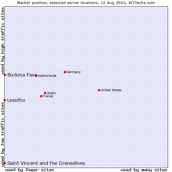 Market position of Burkina Faso vs. Saint Vincent and the Grenadines vs. Lesotho