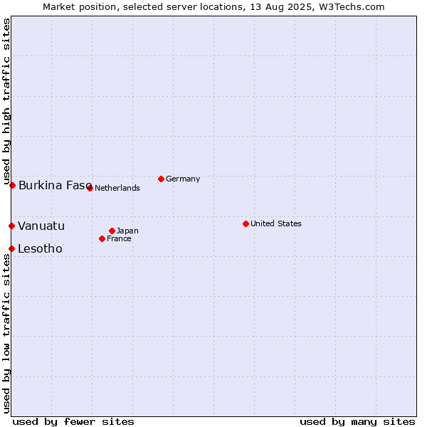 Market position of Burkina Faso vs. Lesotho vs. Vanuatu
