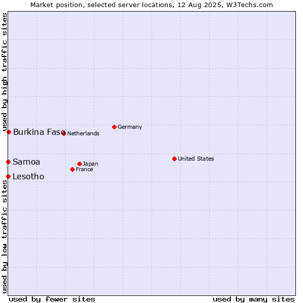 Market position of Burkina Faso vs. Lesotho vs. Samoa