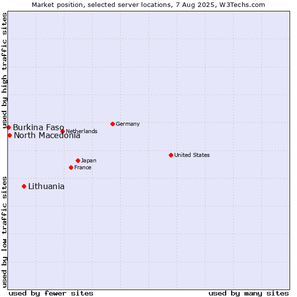 Market position of Lithuania vs. North Macedonia vs. Burkina Faso