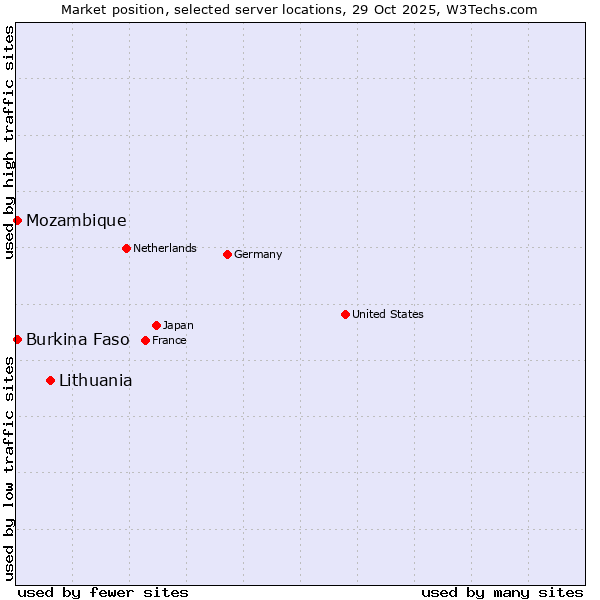 Market position of Lithuania vs. Mozambique vs. Burkina Faso