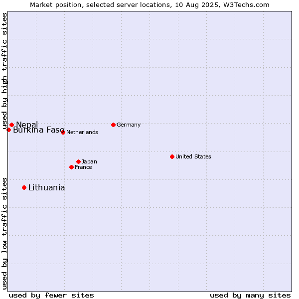 Market position of Lithuania vs. Nepal vs. Burkina Faso