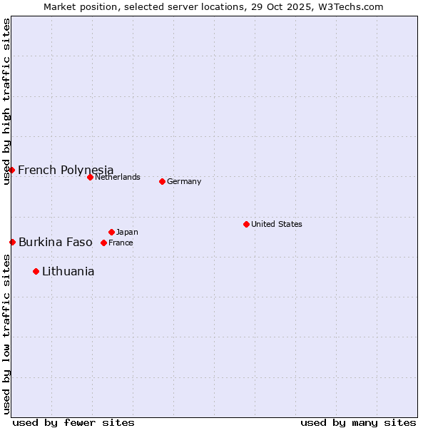 Market position of Lithuania vs. Burkina Faso vs. French Polynesia
