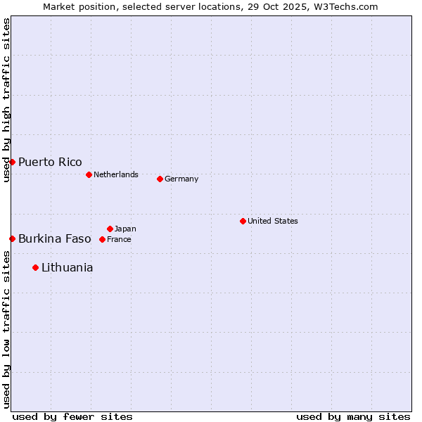 Market position of Lithuania vs. Burkina Faso vs. Puerto Rico