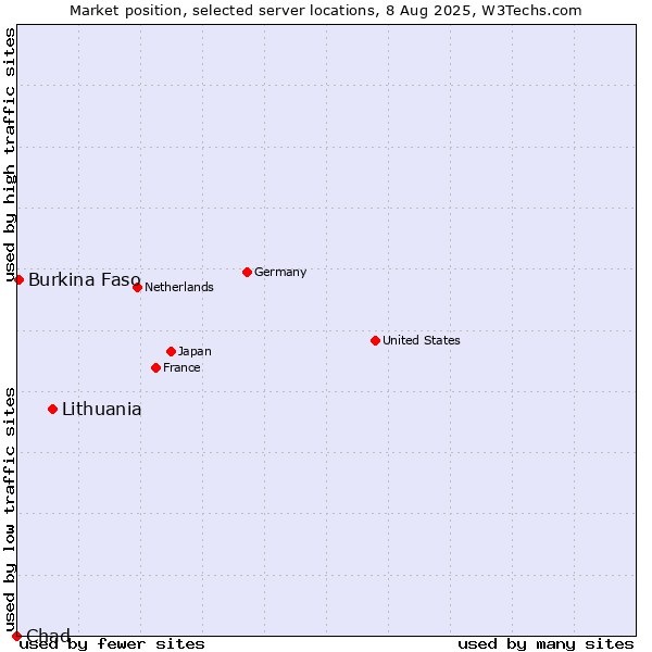 Market position of Lithuania vs. Burkina Faso vs. Chad