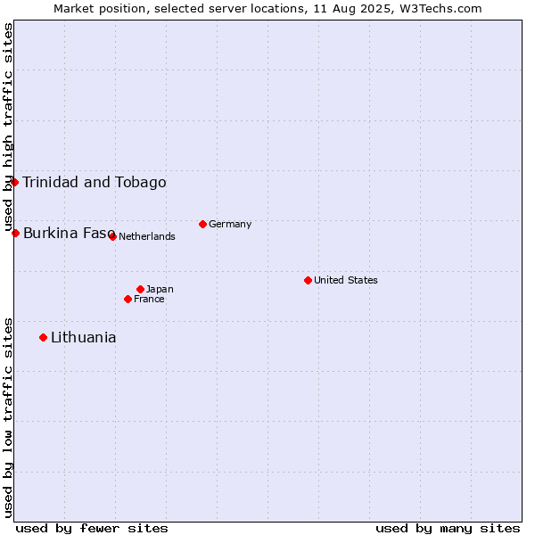Market position of Lithuania vs. Burkina Faso vs. Trinidad and Tobago