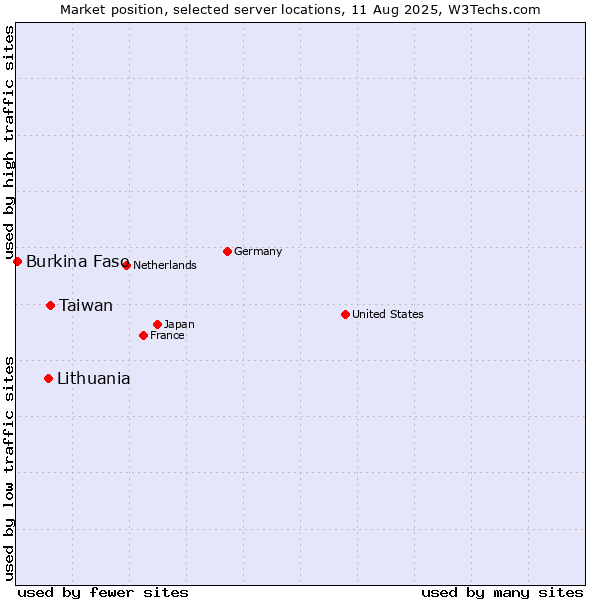 Market position of Taiwan vs. Lithuania vs. Burkina Faso