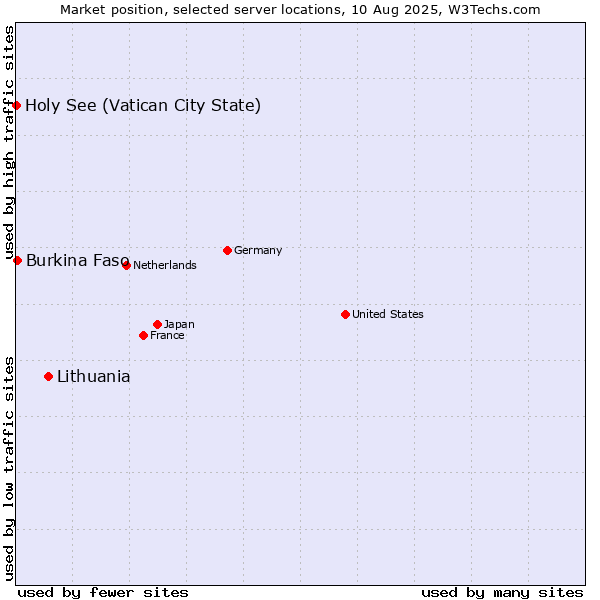 Market position of Lithuania vs. Burkina Faso vs. Holy See (Vatican City State)