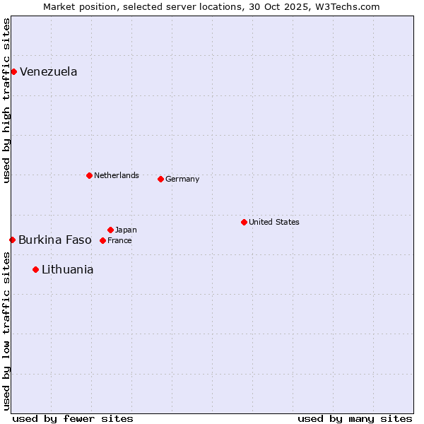 Market position of Lithuania vs. Venezuela vs. Burkina Faso