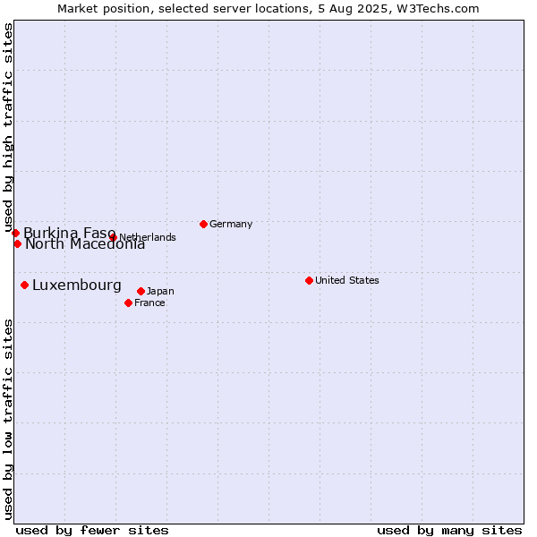 Market position of Luxembourg vs. North Macedonia vs. Burkina Faso