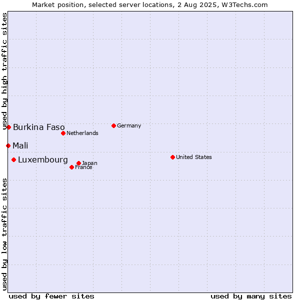 Market position of Luxembourg vs. Burkina Faso vs. Mali