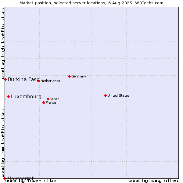 Market position of Luxembourg vs. Burkina Faso vs. Montserrat