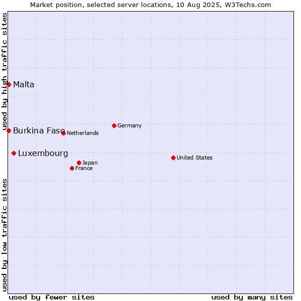 Market position of Luxembourg vs. Malta vs. Burkina Faso