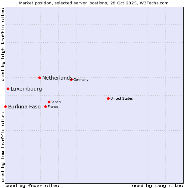 Market position of Netherlands and territories vs. Luxembourg vs. Burkina Faso