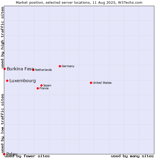 Market position of Luxembourg vs. Burkina Faso vs. Palau
