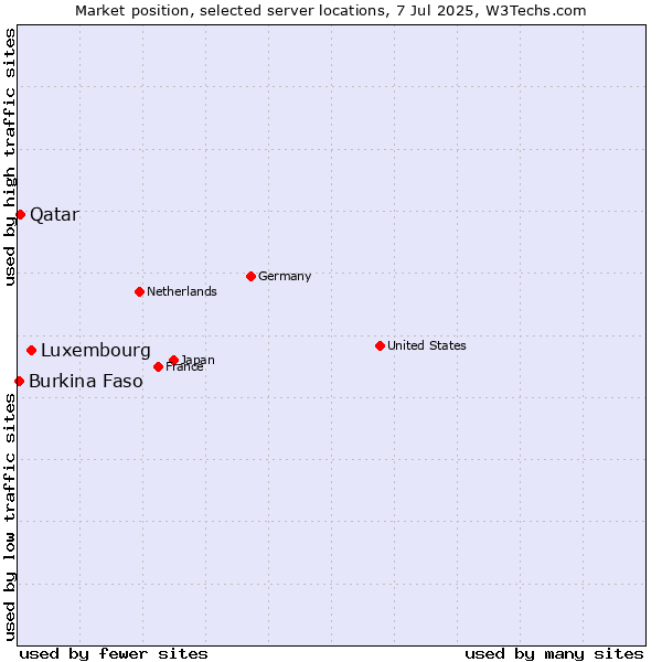 Market position of Luxembourg vs. Qatar vs. Burkina Faso