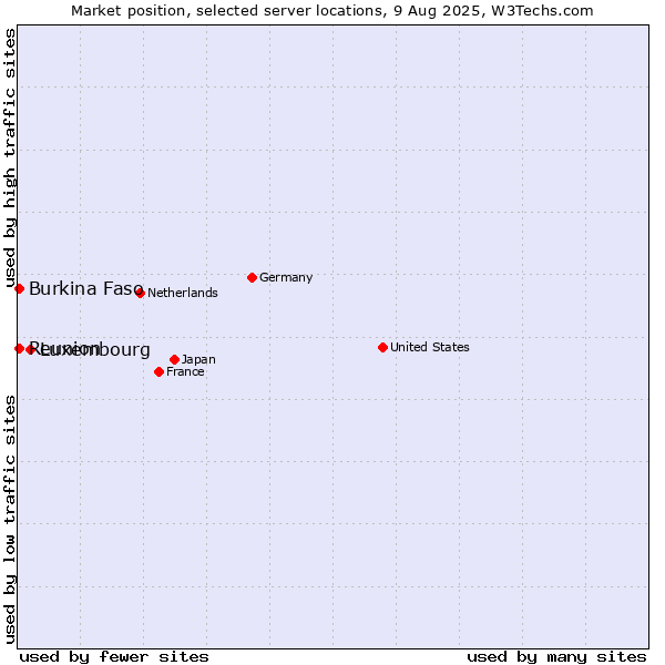 Market position of Luxembourg vs. Reunion vs. Burkina Faso